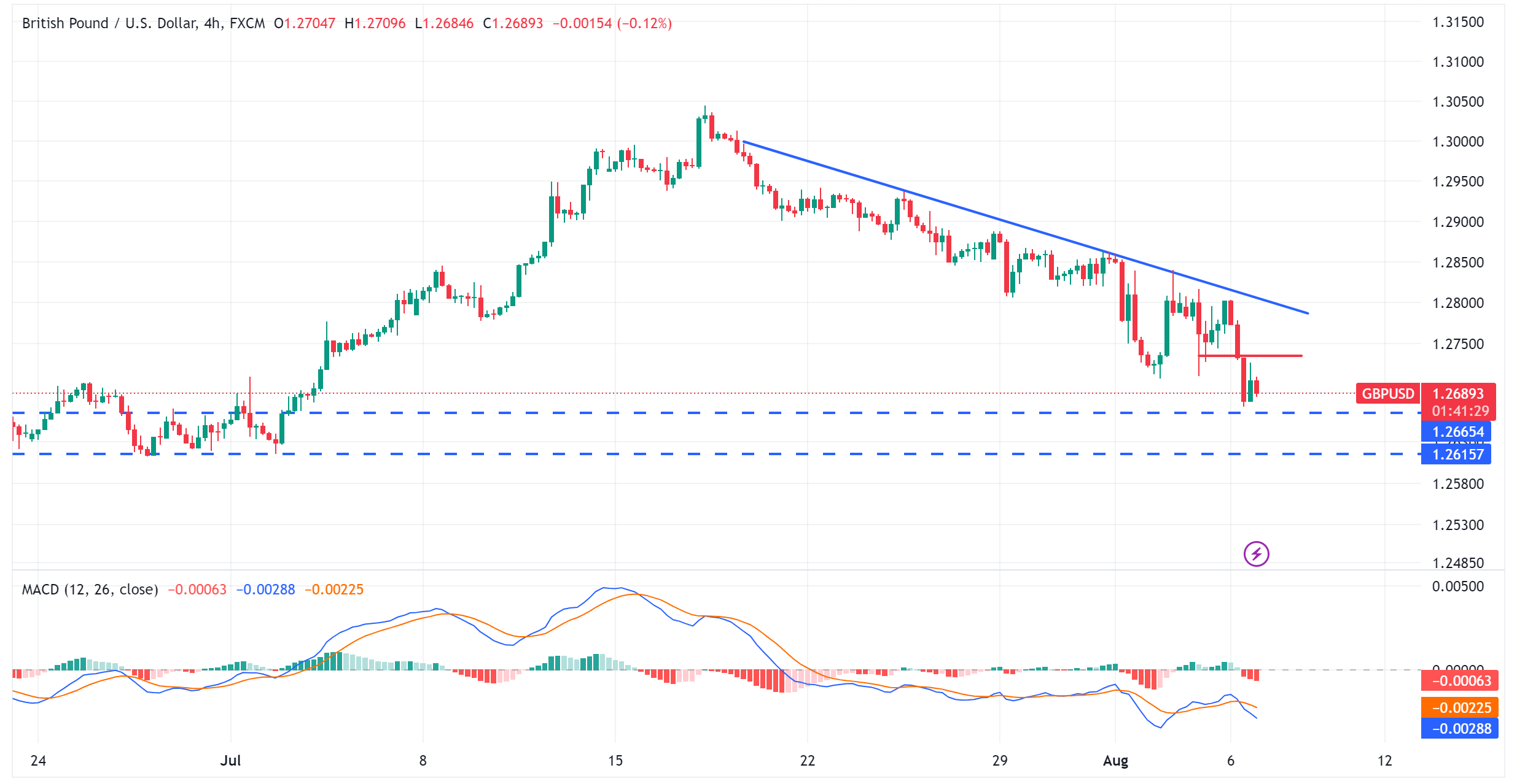 متابعة تحليل الاسترليني مقابل الدولار الامريكي GBPUSD